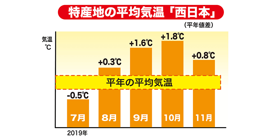 特産地の平均気温「西日本」＆広島