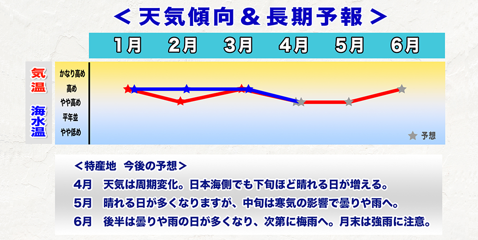 ウェザーニュース長期予報