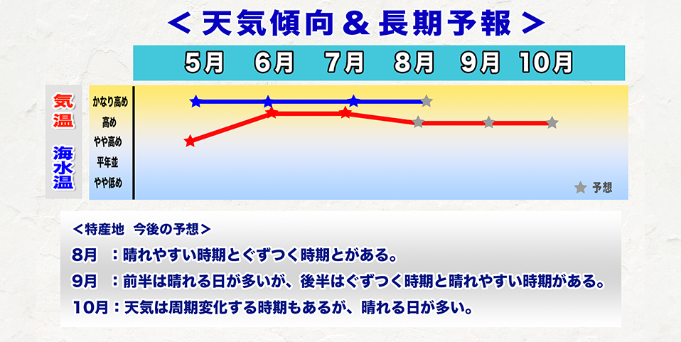 ウェザーニュース長期予報