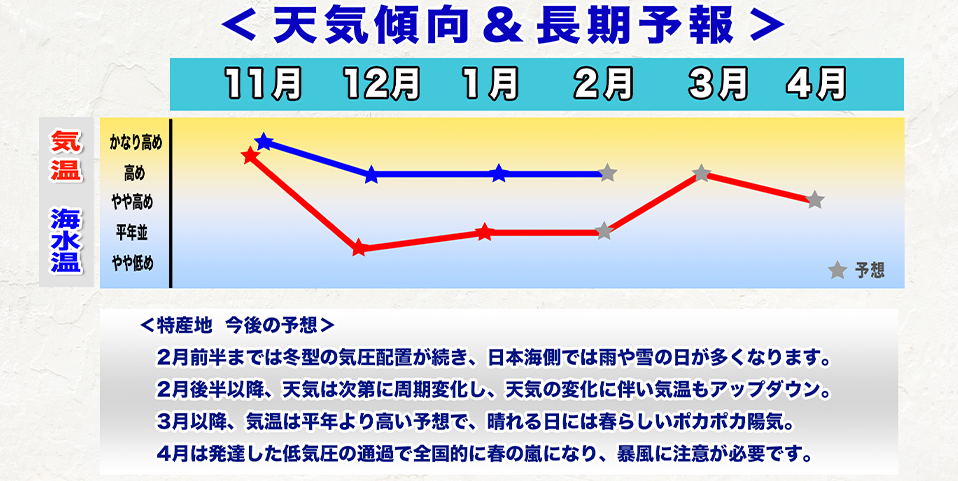ウェザーニュース長期予報