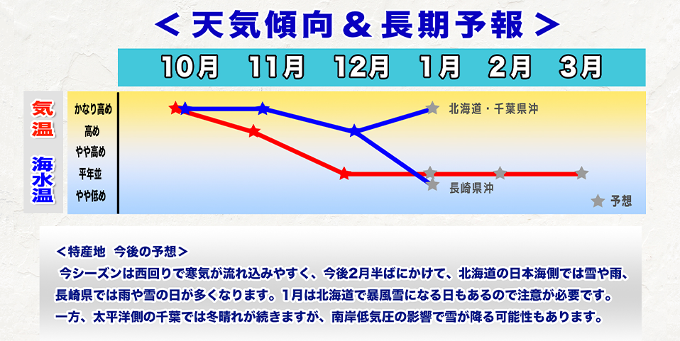ウェザーニュース長期予報