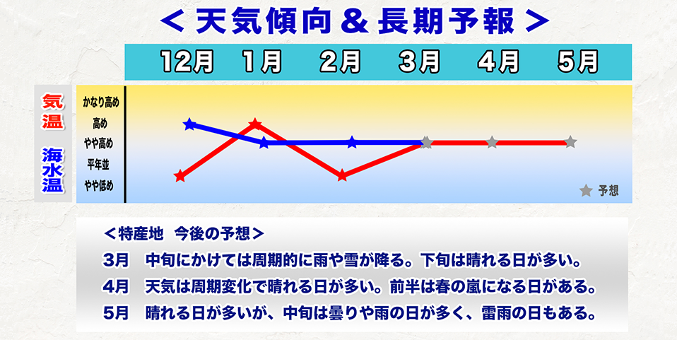 ウェザーニュース長期予報