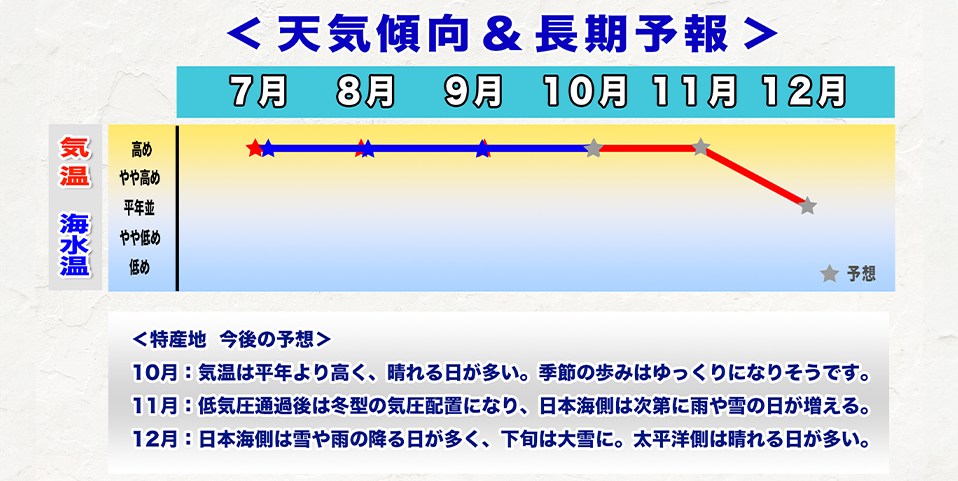 ウェザーニュース長期予報