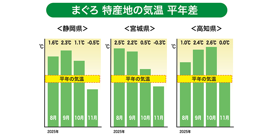 特産地の気温(平年差)