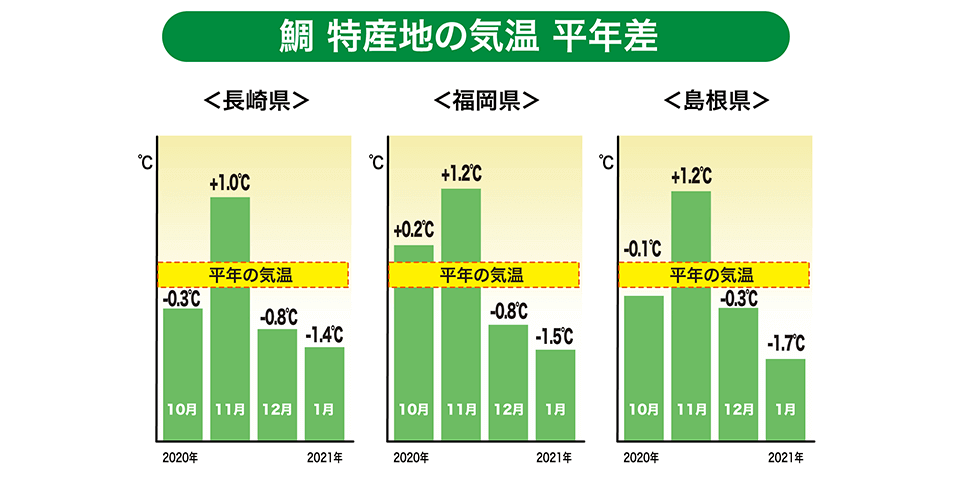 「長崎・福岡・島根」特産地の気温（平年差）