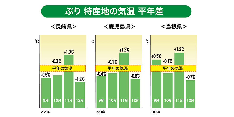 「長崎・鹿児島・島根」特産地の気温（平年差）