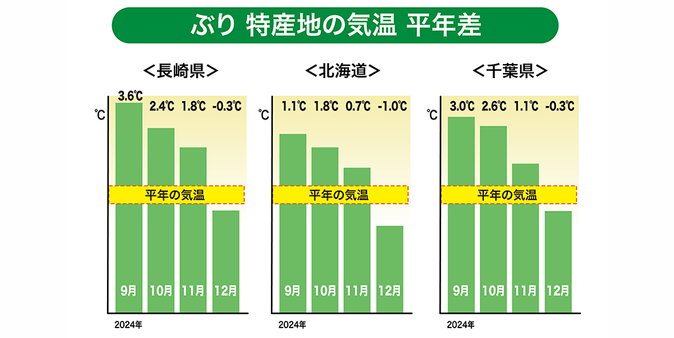 「長崎・島根・千葉」特産地の気温（平年差）