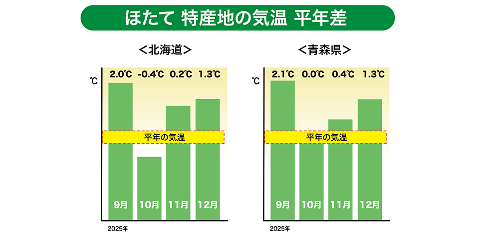 特産地の気温（平年差）