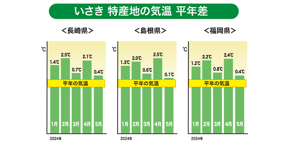 「長崎県・島根県・福岡県」特産地の気温（平年差）