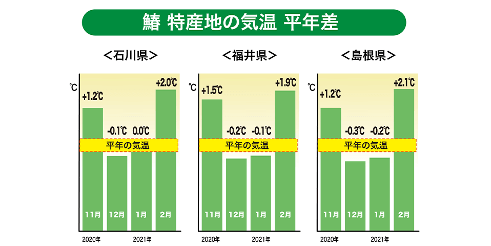 「石川・福井・島根」特産地の気温（平年差）
