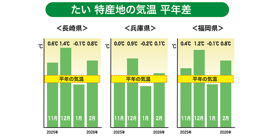 「長崎・兵庫・福岡」特産地の気温(平年差)
