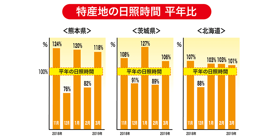 特産地の降水量