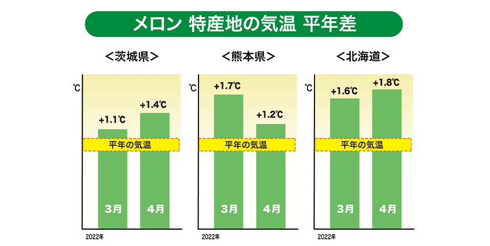 「茨城県・熊本県・北海道」特産地の気温（平年差 ℃）