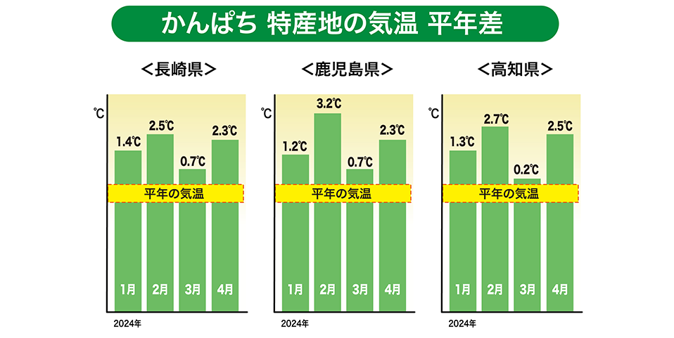「長崎県・鹿児島県・高知県」特産地の気温（平年差）