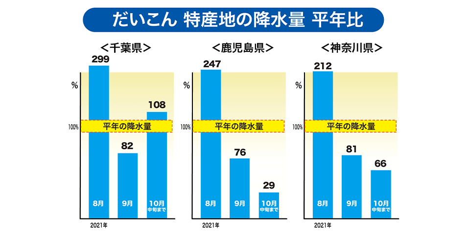 「千葉・鹿児島・神奈川」特産地の降水量（平年比％）
