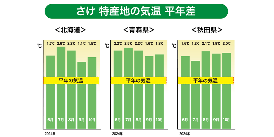 特産地の気温（平年差）