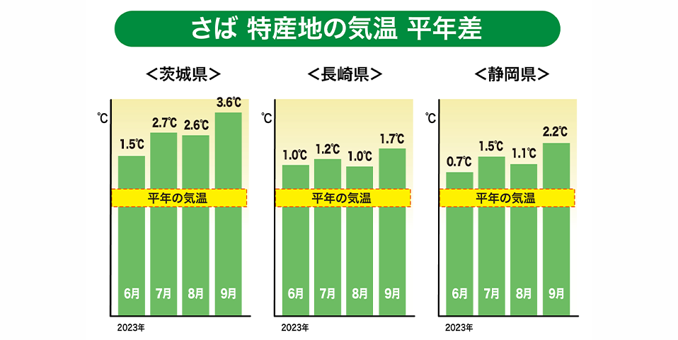 「茨城県・長崎県・千葉県」特産地の気温（平年差）