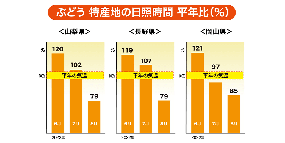 「山梨県・長野県・岡山県」特産地の日照量（平年比％）