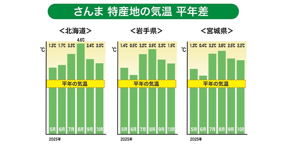 特産地の気温（平年差）