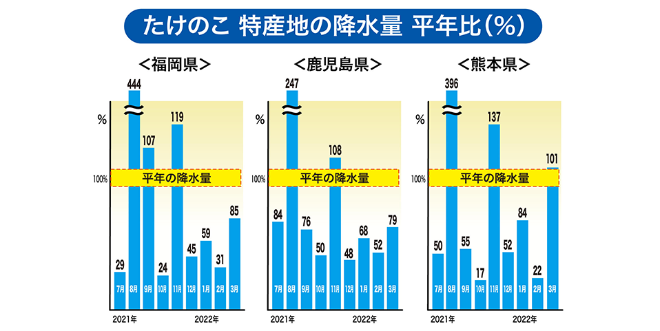 「福岡県・鹿児島県・熊本県」特産地の降水量（平年比 %）