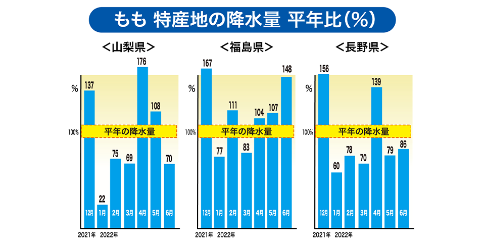 「山梨県・福島県・長野県」特産地の降水量（平年比 ％）