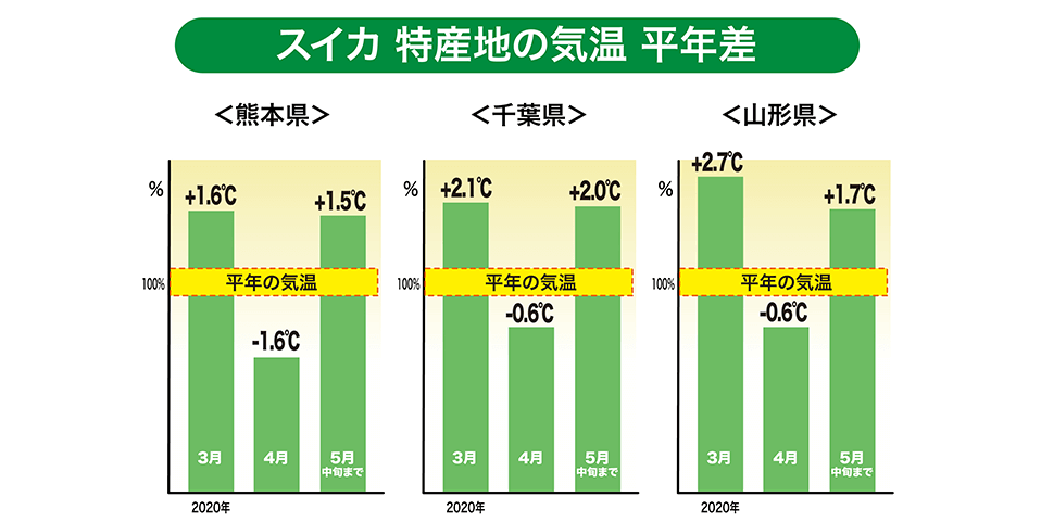 特産地の降水量（平年比）「熊本・北海道・愛知」