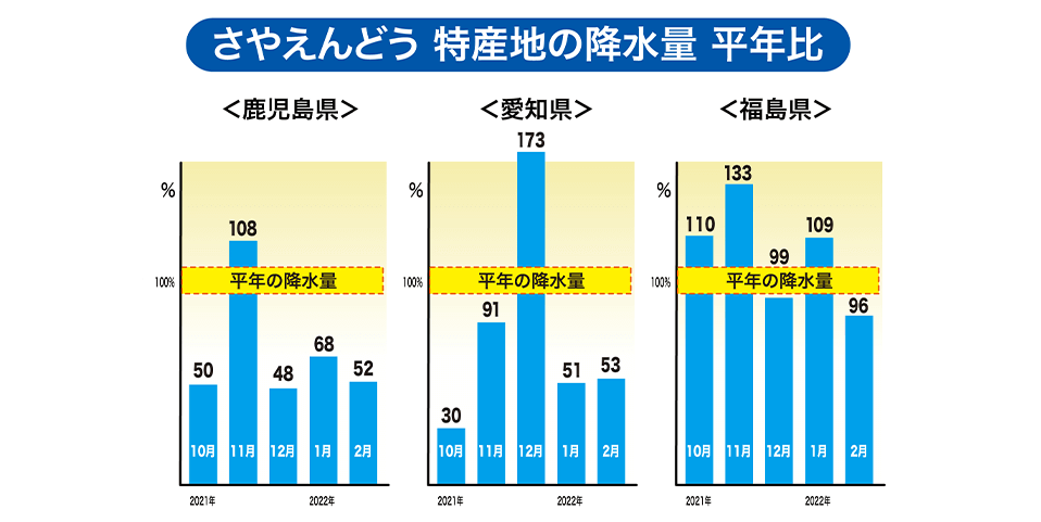 「鹿児島県・愛知県・福島県」特産地の降水量（平年比 %）