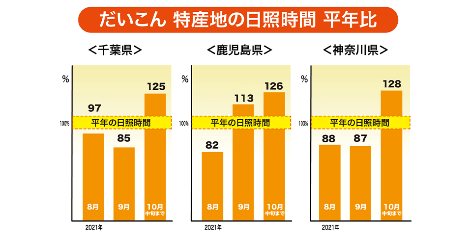 「千葉・鹿児島・神奈川」特産地の日照時間（平年比％）