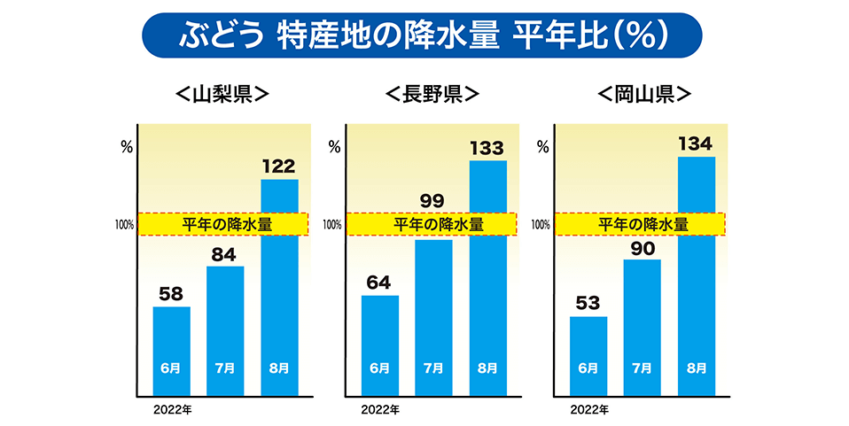 「山梨県・長野県・岡山県」特産地の降水量（平年比％）